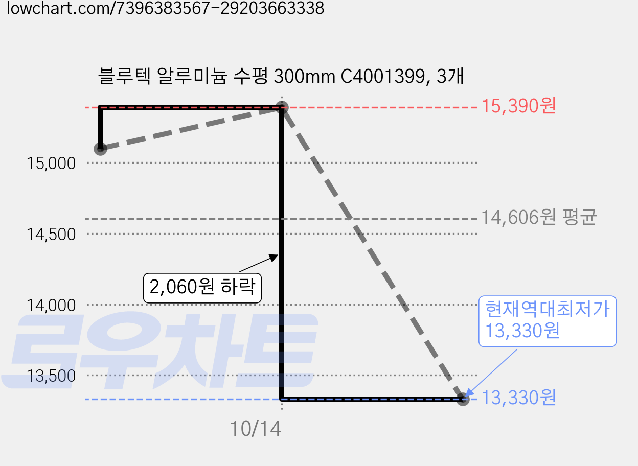 블루텍 알루미늄 수평 300mm C4001399, 3개 가격 변동 차트, 현재가 13,330원, 역대최저가