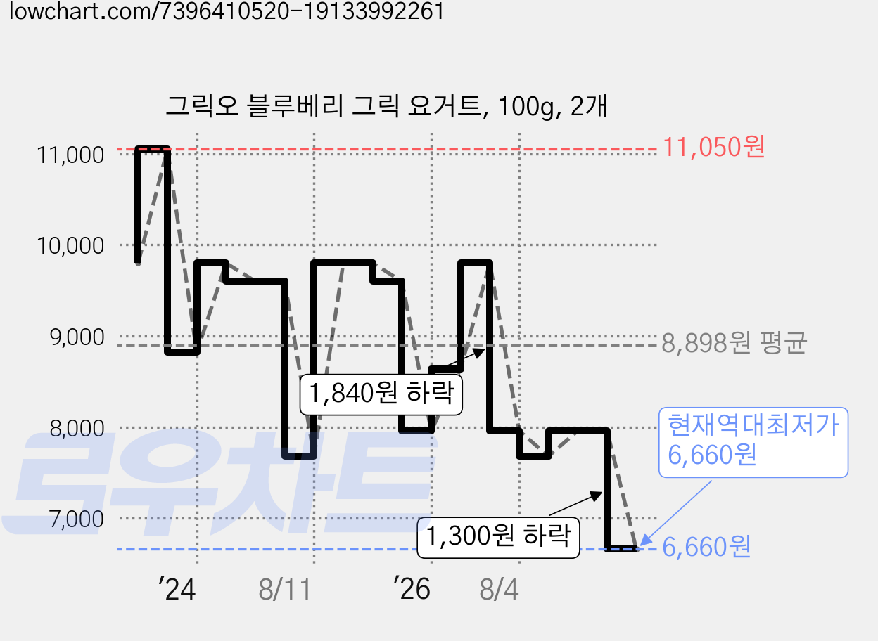 그릭오 블루베리 그릭 요거트, 100g, 2개 가격 변동 차트, 현재가 6,660원, 역대최저가