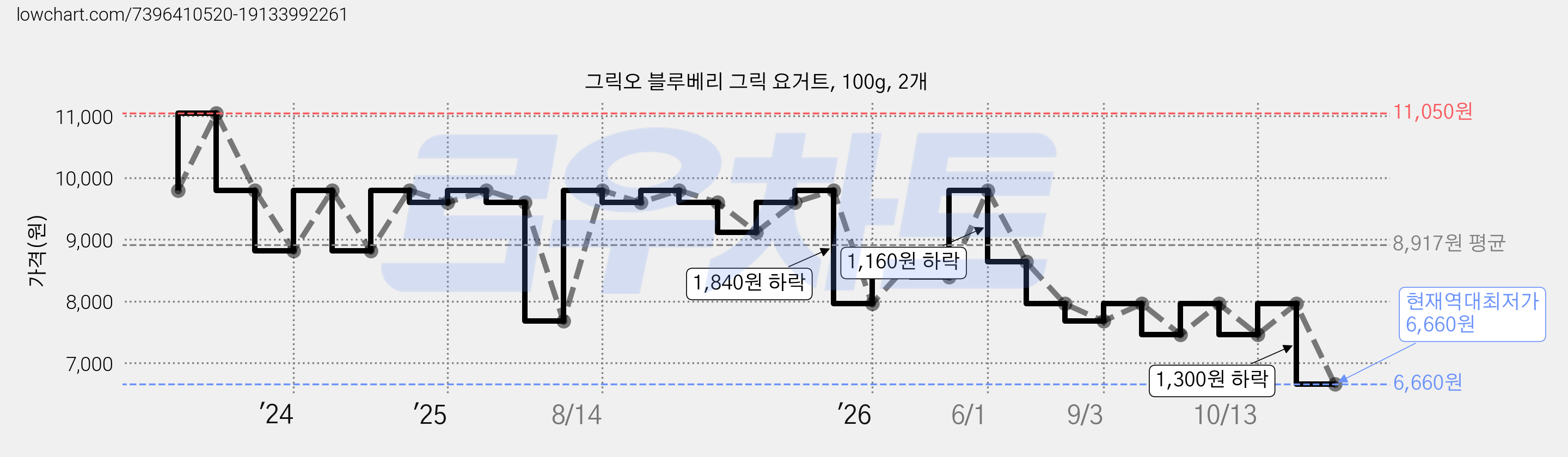 그릭오 블루베리 그릭 요거트, 100g, 2개 가격 변동 차트, 현재가 6,660원, 역대최저가