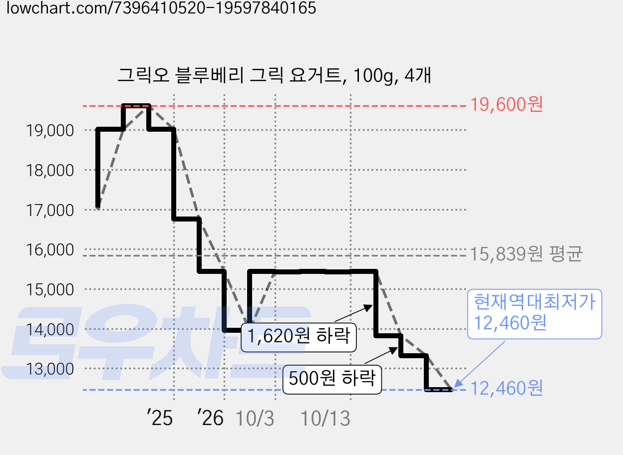 그릭오 블루베리 그릭 요거트, 100g, 4개 가격 변동 차트, 현재가 12,460원, 역대최저가