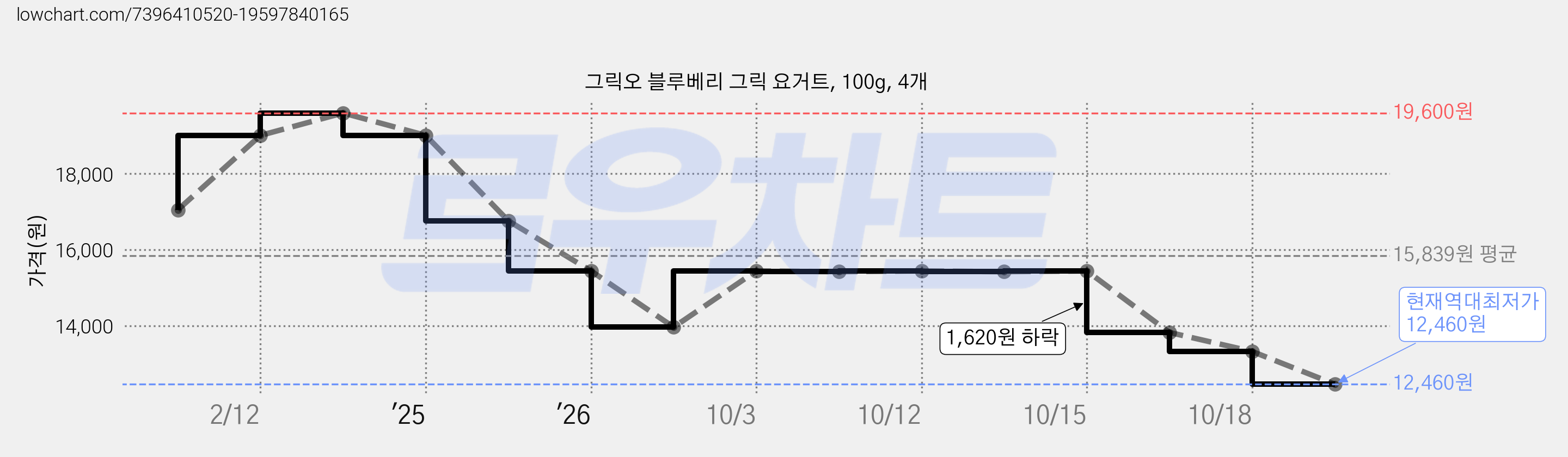 그릭오 블루베리 그릭 요거트, 100g, 4개 가격 변동 차트, 현재가 12,460원, 역대최저가