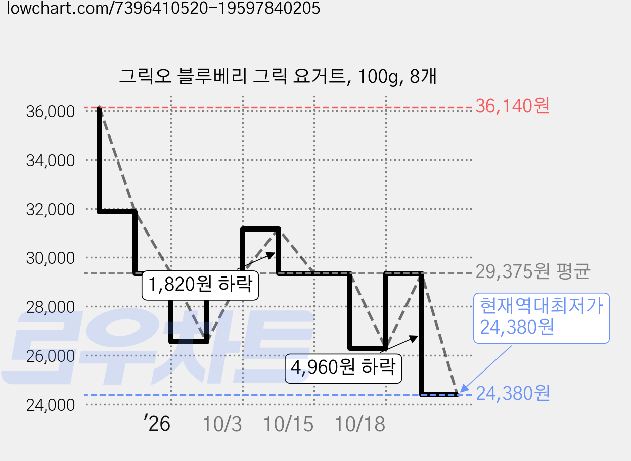 그릭오 블루베리 그릭 요거트, 100g, 8개 가격 변동 차트, 현재가 24,380원, 역대최저가