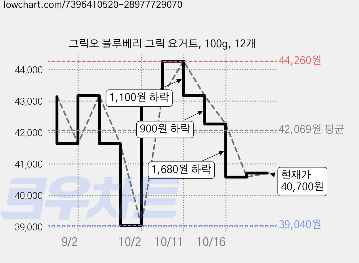 그릭오 블루베리 그릭 요거트, 100g, 12개 가격 변동 차트, 현재가 40,700원, 관측 최저가 37,700원