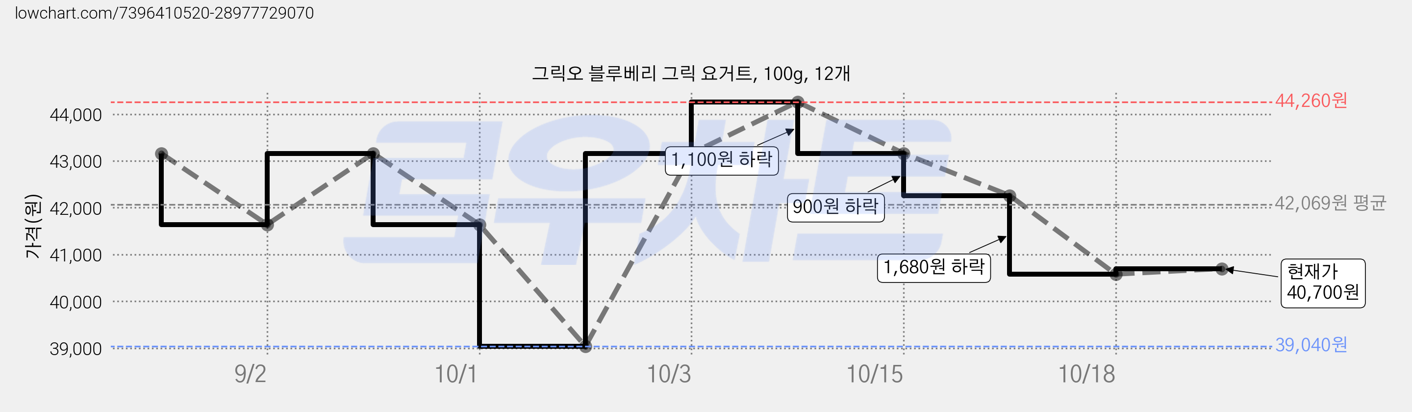 그릭오 블루베리 그릭 요거트, 100g, 12개 가격 변동 차트, 현재가 40,700원, 관측 최저가 37,700원