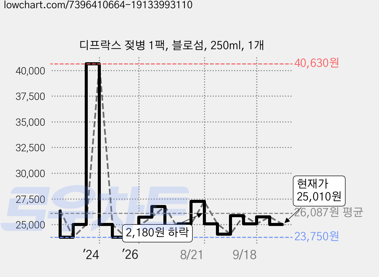 디프락스 젖병 1팩, 블로섬, 250ml, 1개 가격 변동 차트, 현재가 25,010원, 관측 최저가 23,750원