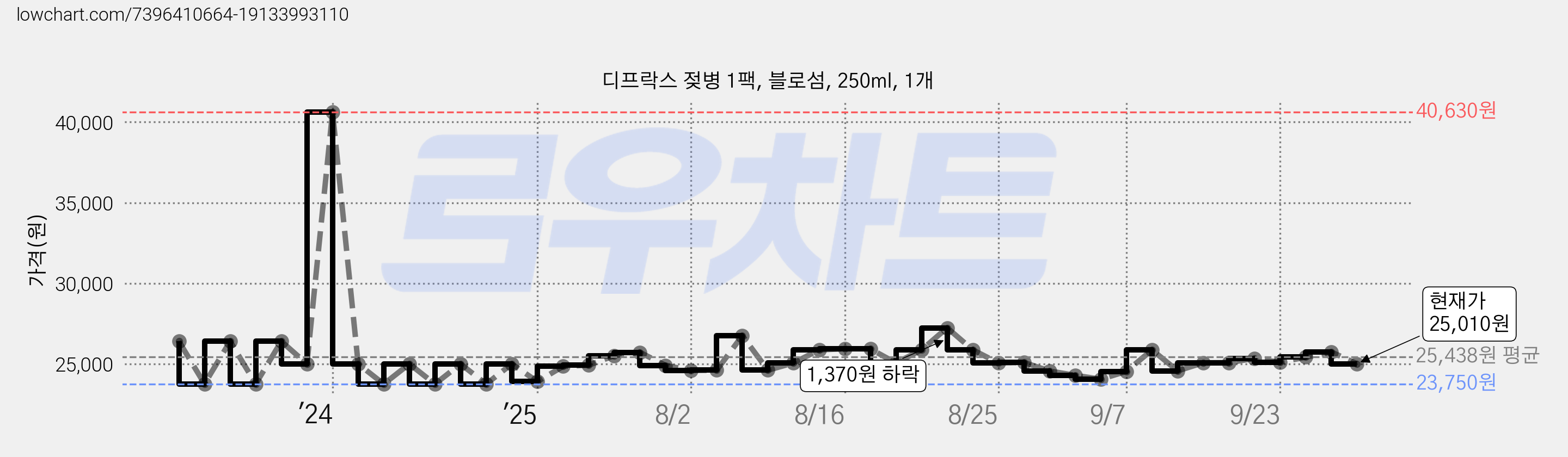 디프락스 젖병 1팩, 블로섬, 250ml, 1개 가격 변동 차트, 현재가 25,010원, 관측 최저가 23,750원