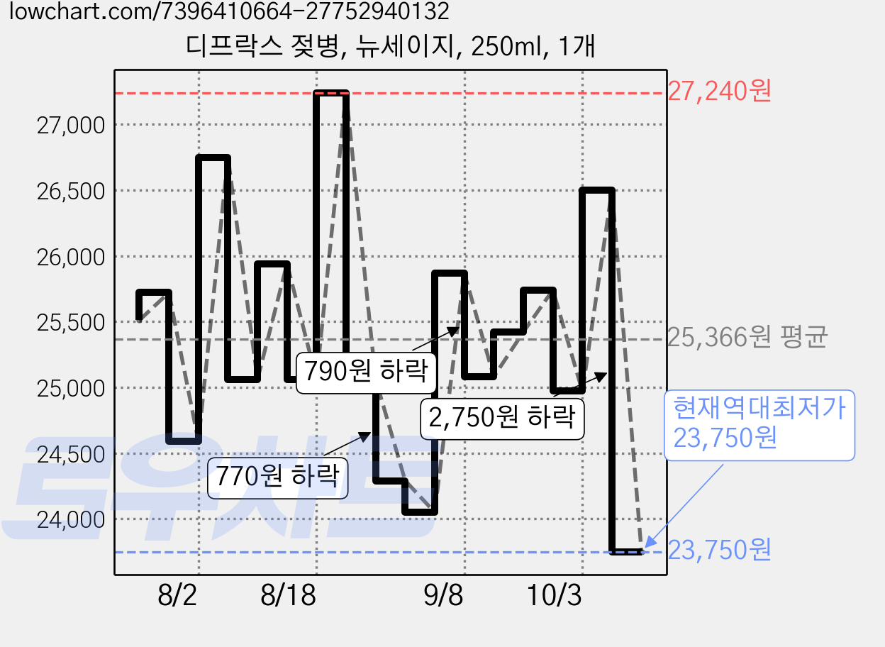 디프락스 젖병, 뉴세이지, 250ml, 1개 가격 변동 차트, 현재가 23,750원, 역대최저가