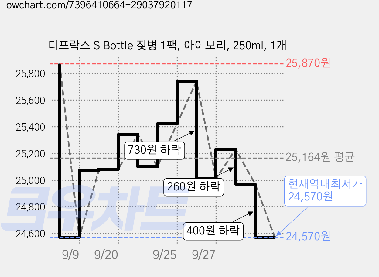 디프락스 S Bottle 젖병 1팩, 아이보리, 250ml, 1개 가격 변동 차트, 현재가 24,570원, 역대최저가