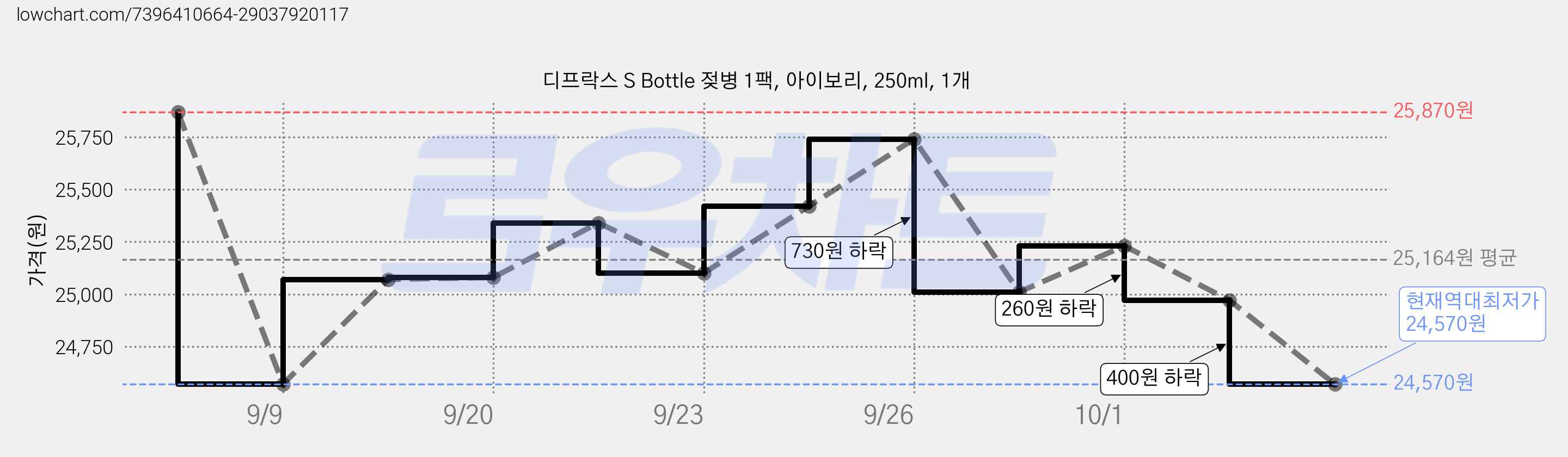 디프락스 S Bottle 젖병 1팩, 아이보리, 250ml, 1개 가격 변동 차트, 현재가 24,570원, 역대최저가
