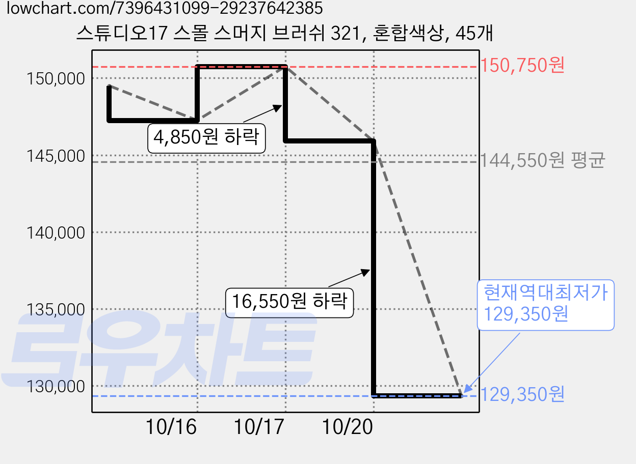 스튜디오17 스몰 스머지 브러쉬 321, 혼합색상, 45개 가격 변동 차트, 현재가 129,350원, 역대최저가