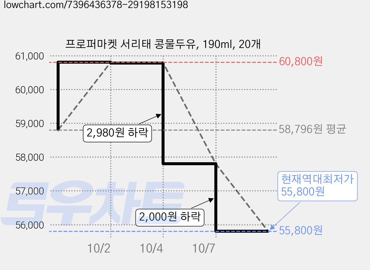 프로퍼마켓 서리태 콩물두유, 190ml, 20개 가격 변동 차트, 현재가 55,800원, 역대최저가