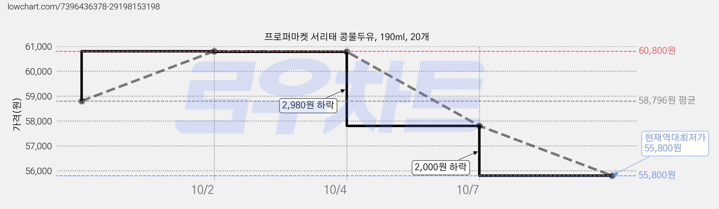 프로퍼마켓 서리태 콩물두유, 190ml, 20개 가격 변동 차트, 현재가 55,800원, 역대최저가