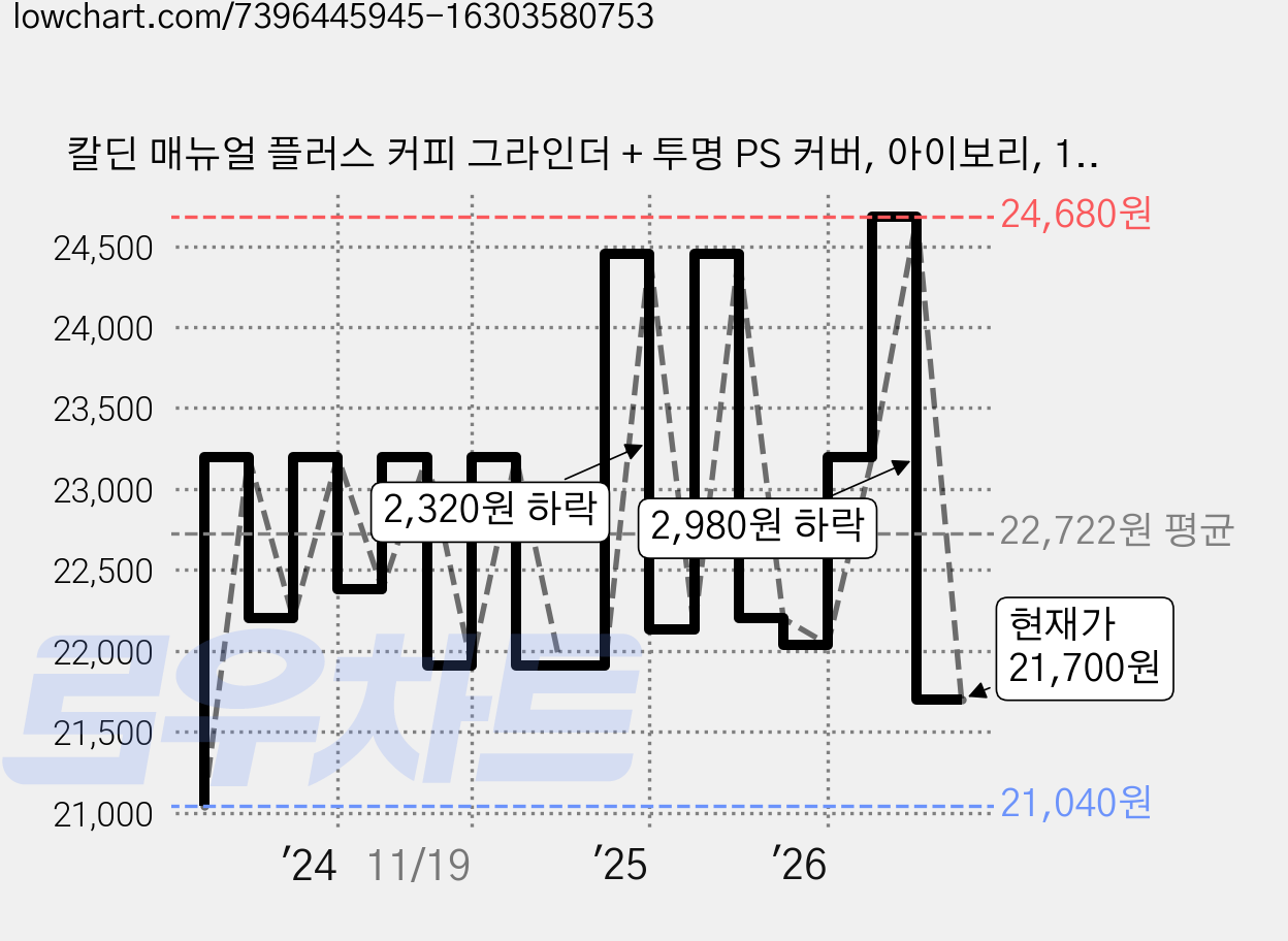 칼딘 매뉴얼 플러스 커피 그라인더 + 투명 PS 커버, 아이보리, 1개 가격 변동 차트, 현재가 21,700원, 관측 최저가 21,040원