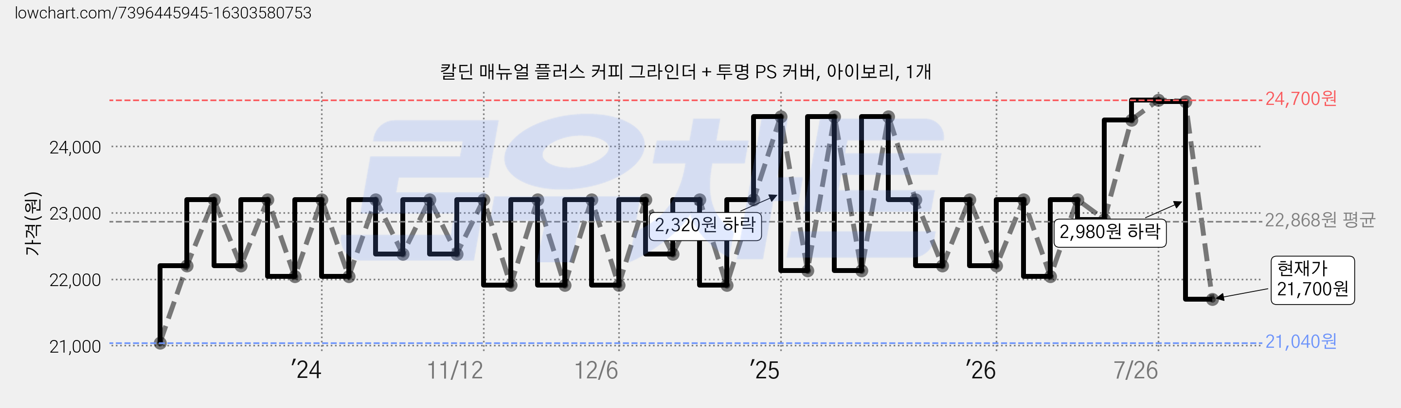 칼딘 매뉴얼 플러스 커피 그라인더 + 투명 PS 커버, 아이보리, 1개 가격 변동 차트, 현재가 21,700원, 관측 최저가 21,040원