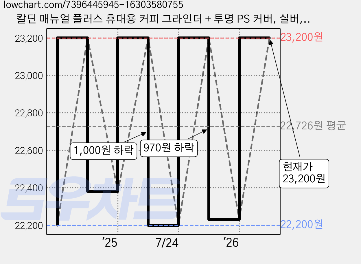 칼딘 매뉴얼 플러스 휴대용 커피 그라인더 + 투명 PS 커버, 실버, 1개 가격 변동 차트, 현재가 23,200원, 관측 최저가 22,200원
