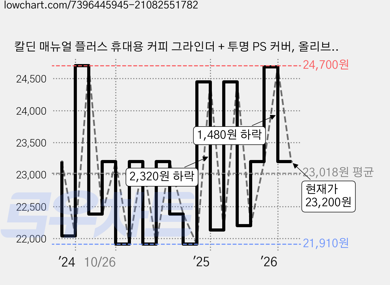 칼딘 매뉴얼 플러스 휴대용 커피 그라인더 + 투명 PS 커버, 올리브그린, 1개 가격 변동 차트, 현재가 23,200원, 관측 최저가 21,910원