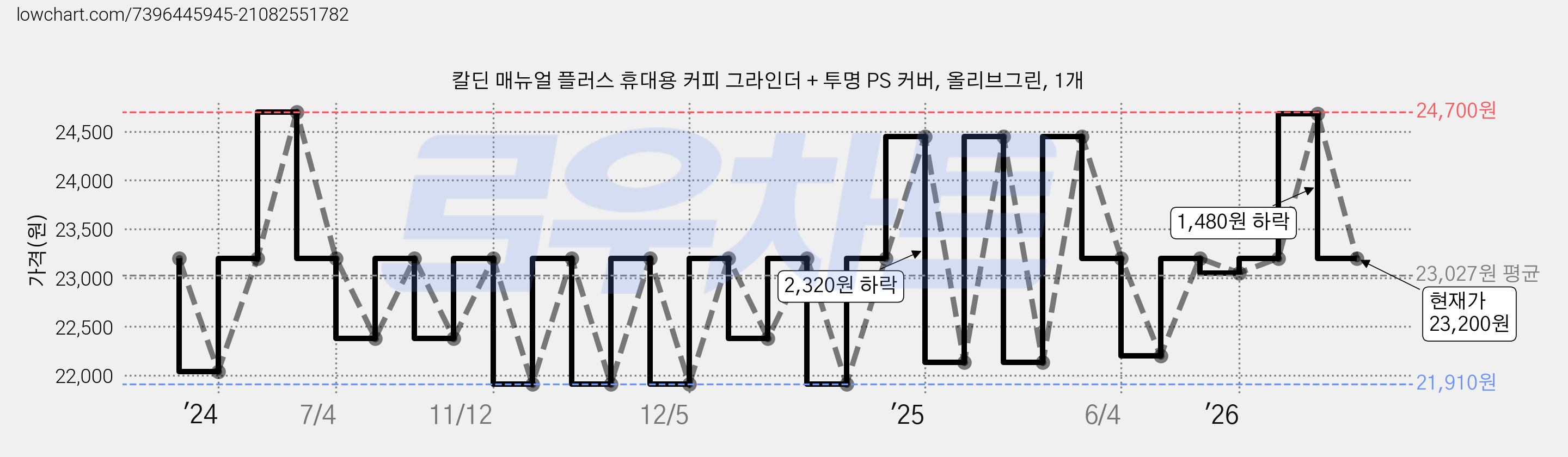 칼딘 매뉴얼 플러스 휴대용 커피 그라인더 + 투명 PS 커버, 올리브그린, 1개 가격 변동 차트, 현재가 23,200원, 관측 최저가 21,910원