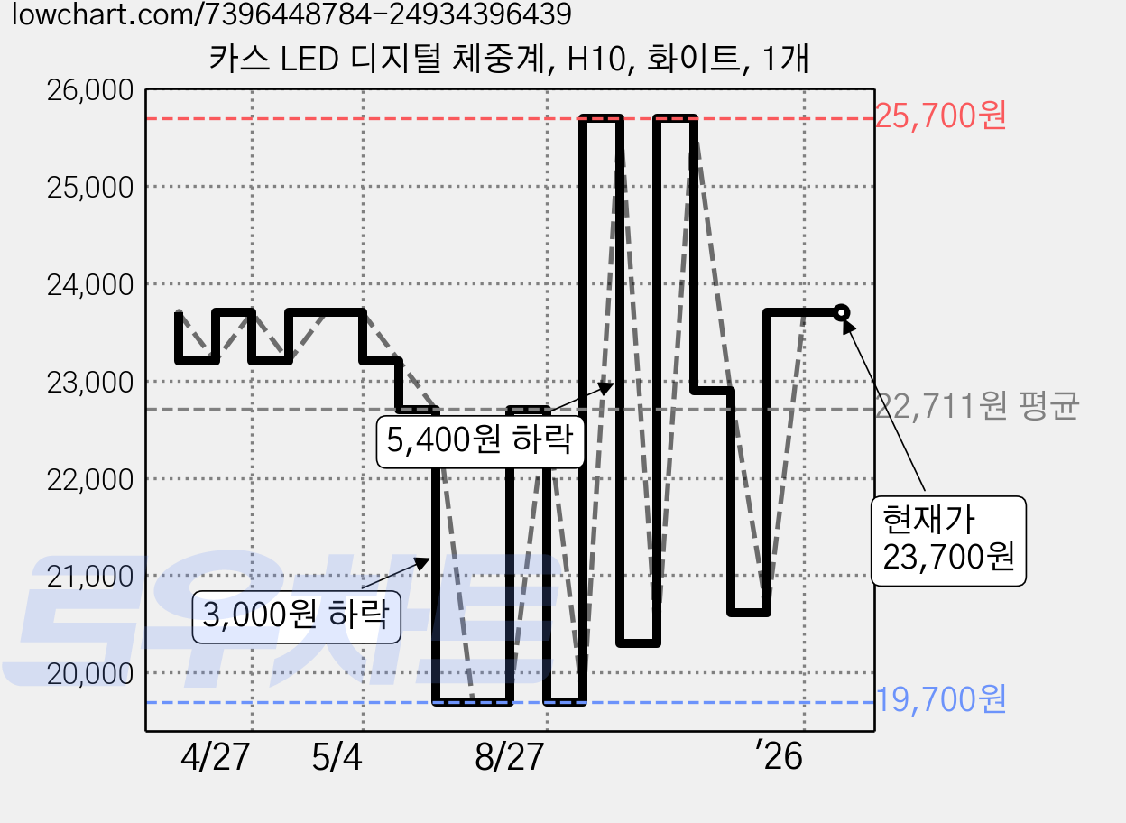 카스 LED 디지털 체중계, H10, 화이트, 1개 가격 변동 차트, 현재가 23,700원, 관측 최저가 19,200원