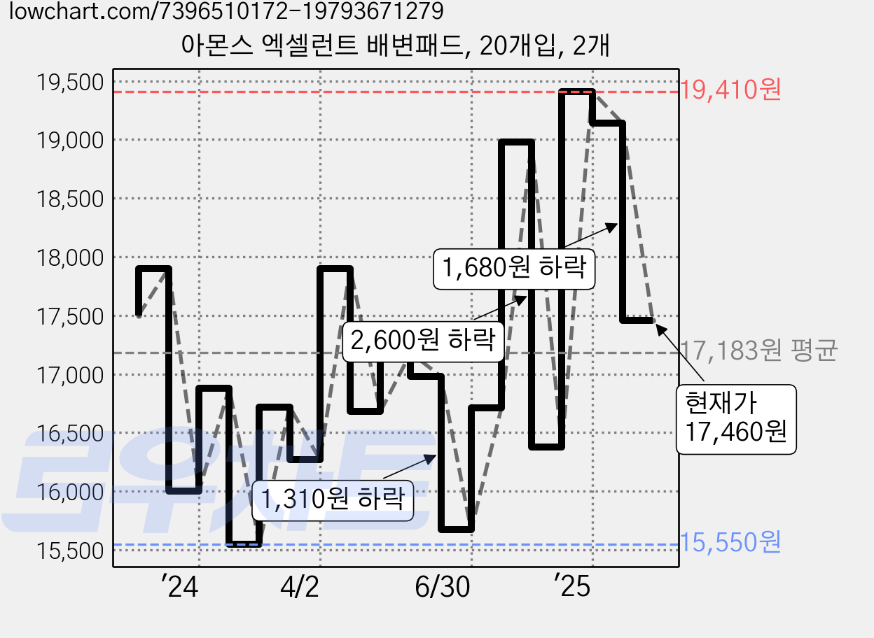 아몬스 엑셀런트 배변패드, 20개입, 2개 가격 변동 차트, 현재가 17,460원, 관측 최저가 15,380원