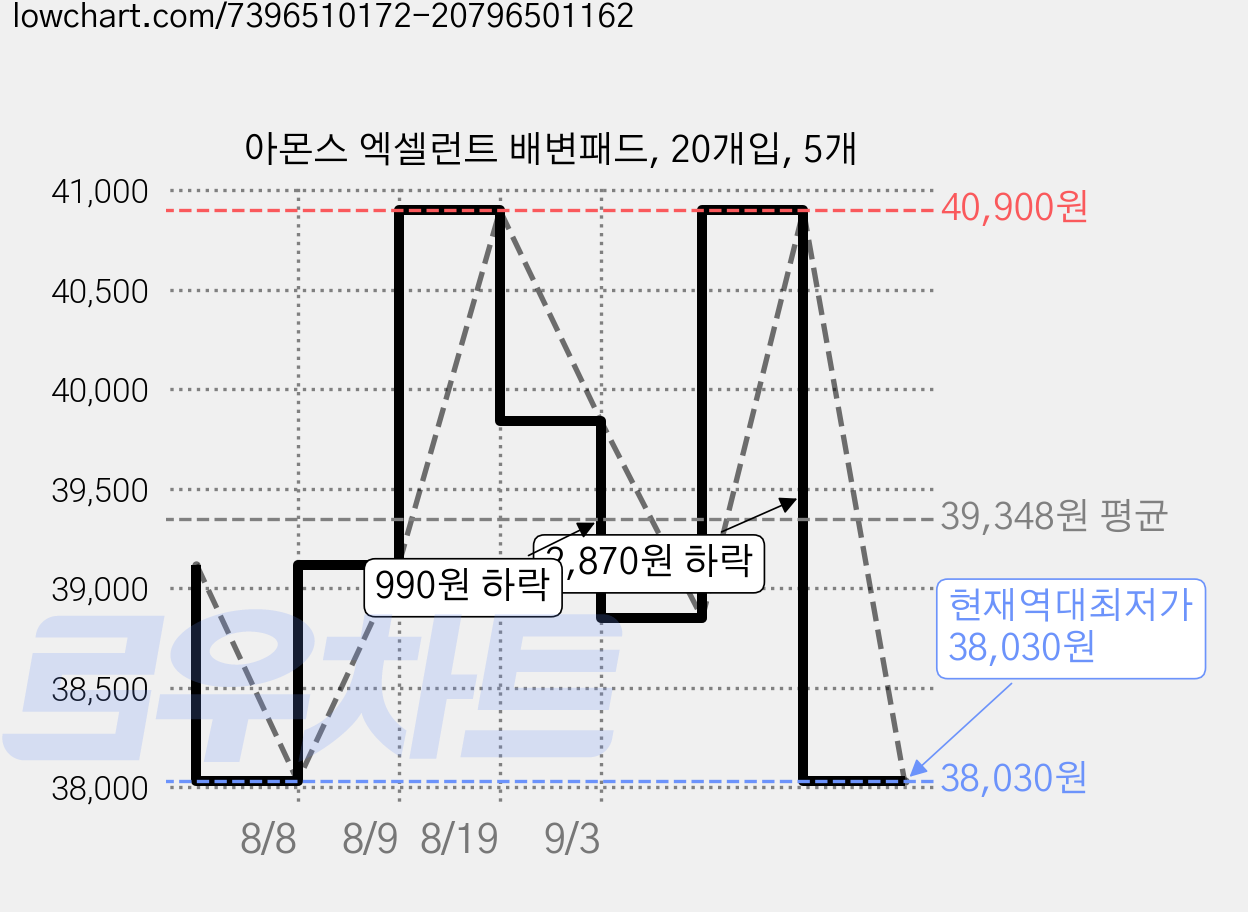아몬스 엑셀런트 배변패드, 20개입, 5개 가격 변동 차트, 현재가 38,030원, 역대최저가
