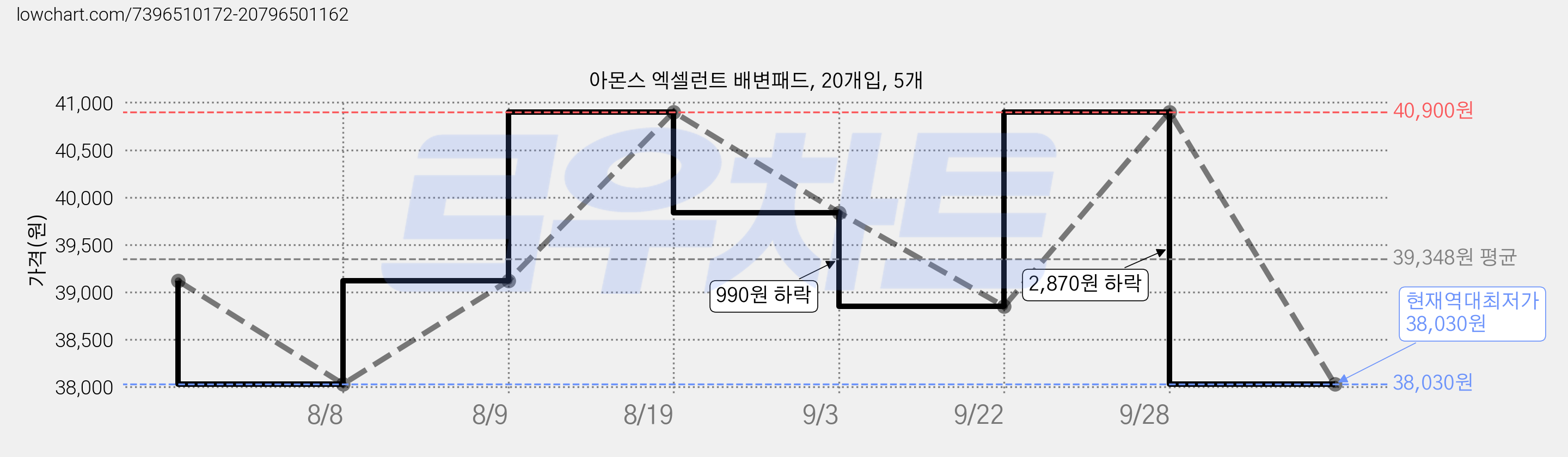 아몬스 엑셀런트 배변패드, 20개입, 5개 가격 변동 차트, 현재가 38,030원, 역대최저가