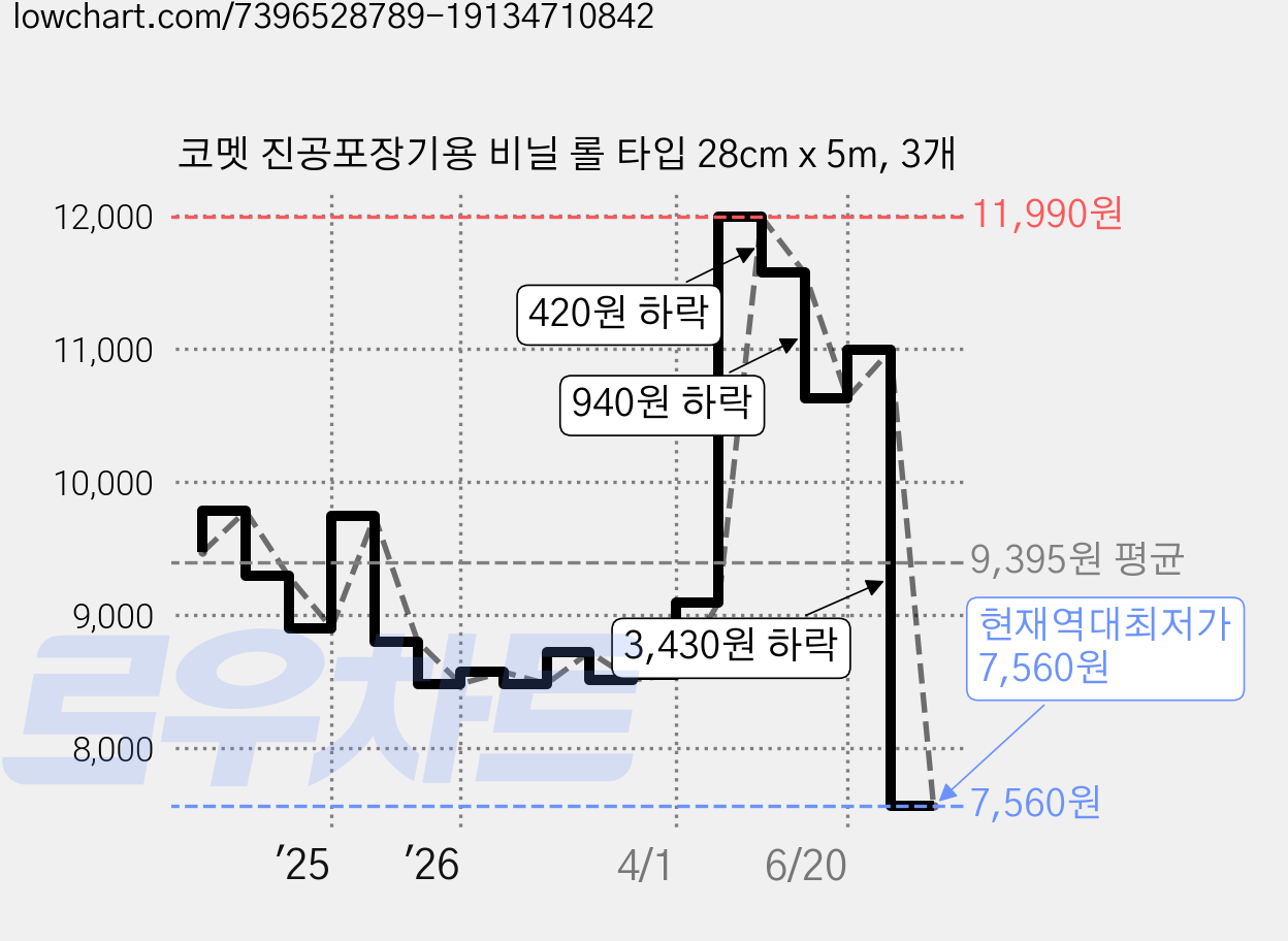 코멧 진공포장기용 비닐 롤 타입 28cm x 5m, 3개 가격 변동 차트, 현재가 7,560원, 역대최저가