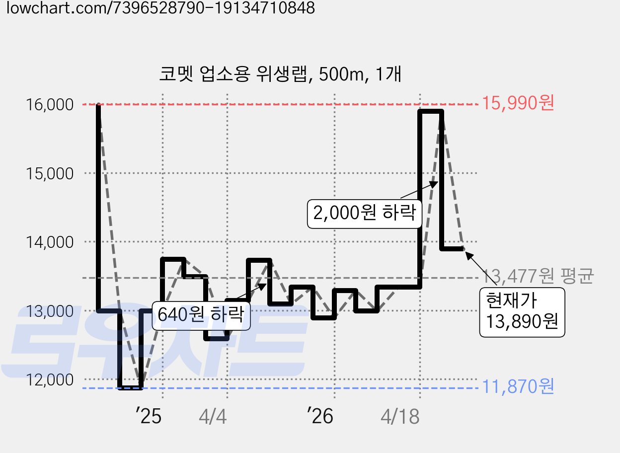 코멧 업소용 위생랩, 500m, 1개 가격 변동 차트, 현재가 13,890원, 관측 최저가 11,870원