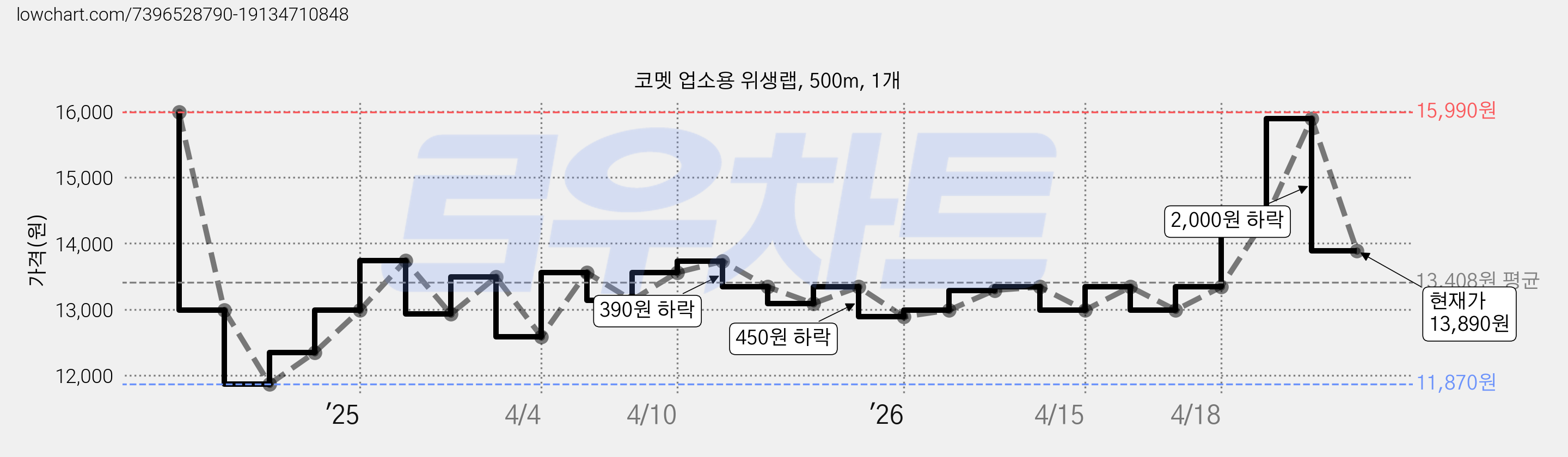 코멧 업소용 위생랩, 500m, 1개 가격 변동 차트, 현재가 13,890원, 관측 최저가 11,870원