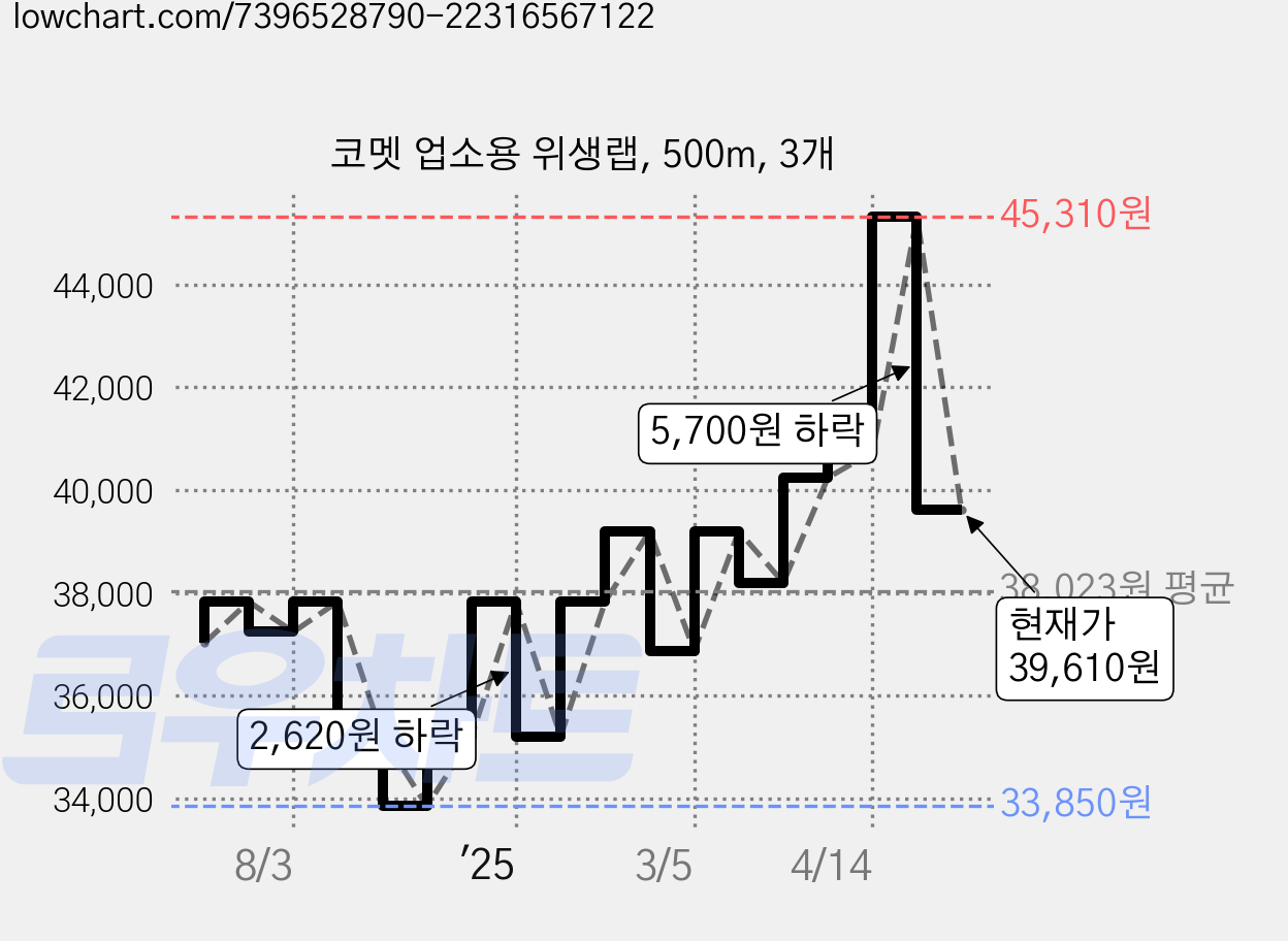 코멧 업소용 위생랩, 500m, 3개 가격 변동 차트, 현재가 39,610원, 관측 최저가 33,850원