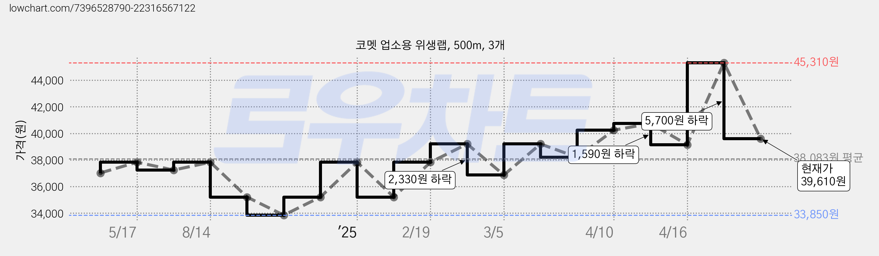 코멧 업소용 위생랩, 500m, 3개 가격 변동 차트, 현재가 39,610원, 관측 최저가 33,850원