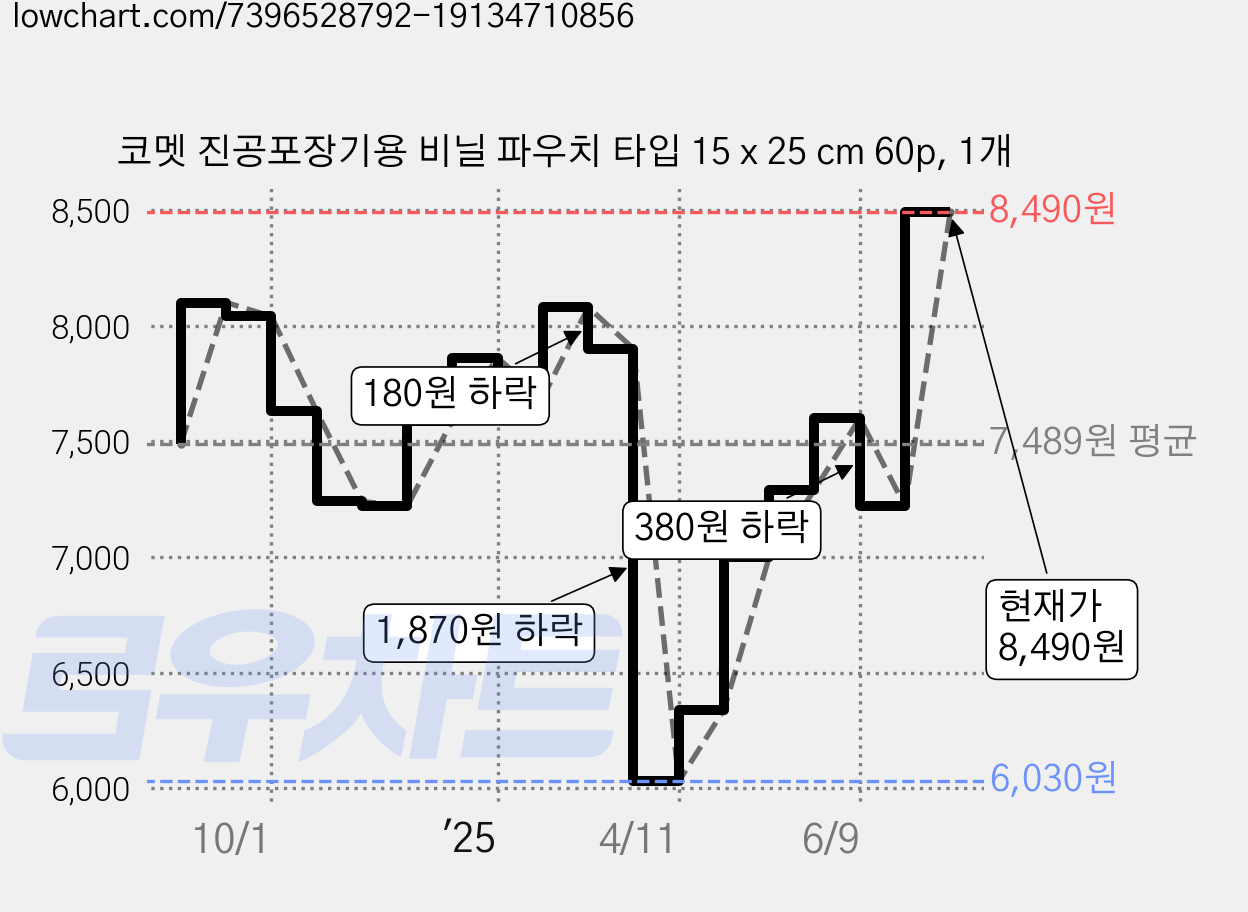 코멧 진공포장기용 비닐 파우치 타입 15 x 25 cm 60p, 1개 가격 변동 차트, 현재가 8,490원, 관측 최저가 6,030원