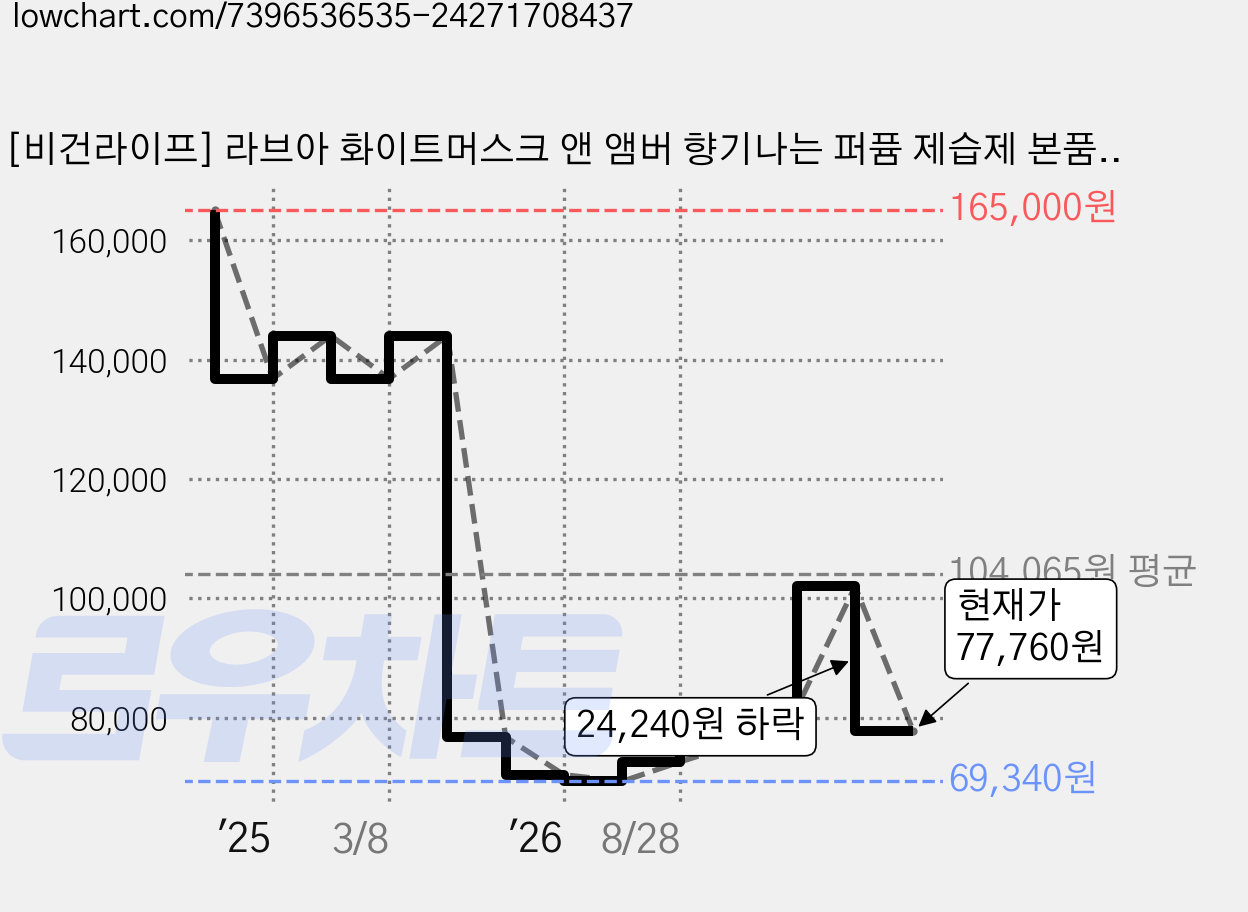 [비건라이프] 라브아 화이트머스크 앤 앰버 향기나는 퍼퓸 제습제 본품 12p, 360g, 6개 가격 변동 차트, 현재가 77,760원, 관측 최저가 69,340원