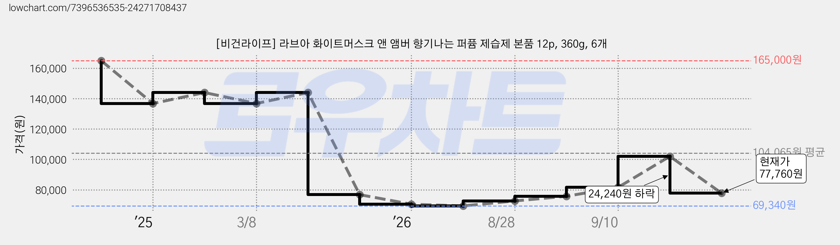 [비건라이프] 라브아 화이트머스크 앤 앰버 향기나는 퍼퓸 제습제 본품 12p, 360g, 6개 가격 변동 차트, 현재가 77,760원, 관측 최저가 69,340원
