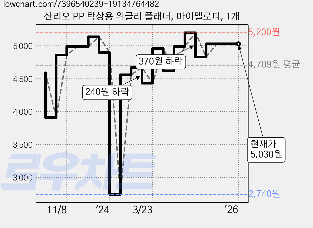 산리오 PP 탁상용 위클리 플래너, 마이멜로디, 1개 가격 변동 차트, 현재가 5,030원, 역대최저가