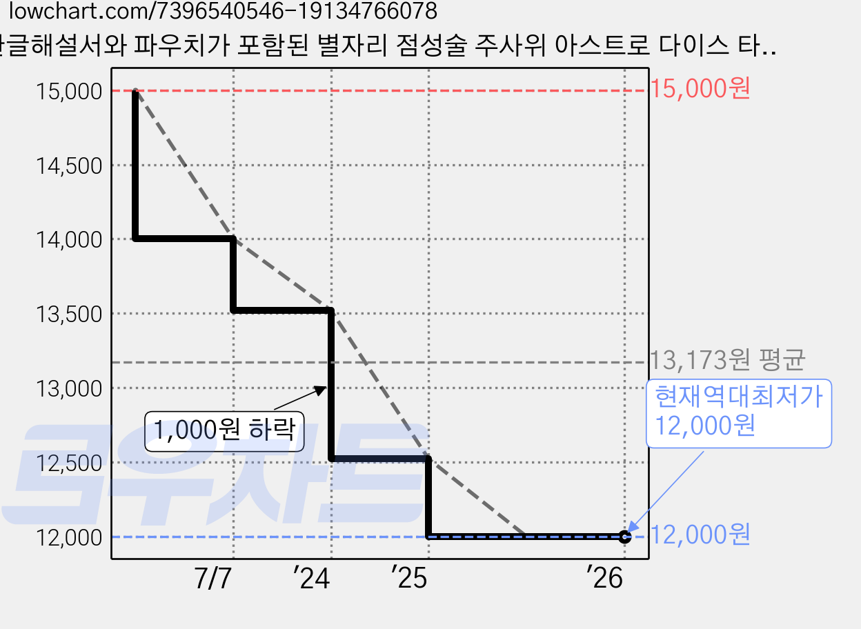 한글해설서와 파우치가 포함된 별자리 점성술 주사위 아스트로 다이스 타로 주사위 초보자 세트, 앰비언트 스타즈, 1개 가격 변동 차트, 현재가 12,000원, 역대최저가