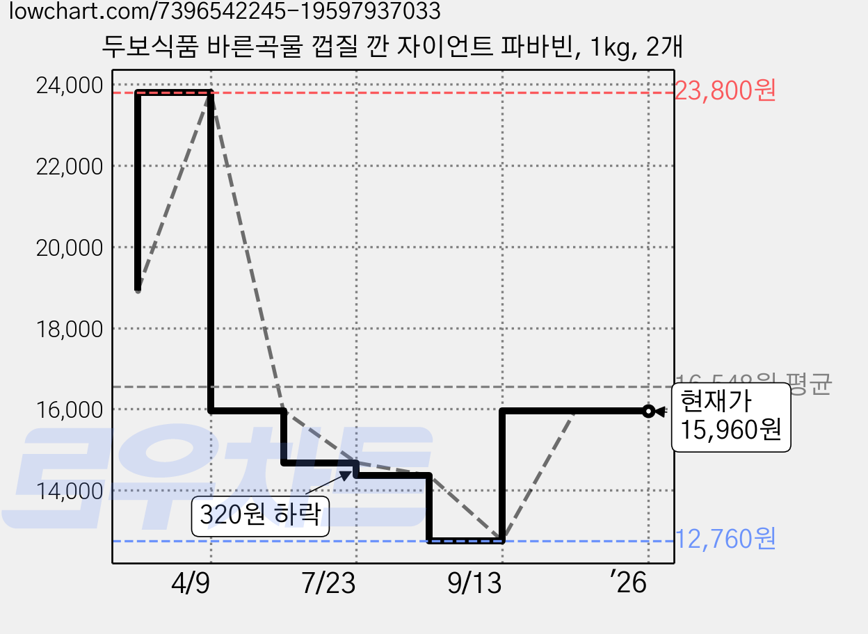 두보식품 바른곡물 껍질 깐 자이언트 파바빈, 1kg, 2개 가격 변동 차트, 현재가 15,960원, 관측 최저가 12,760원