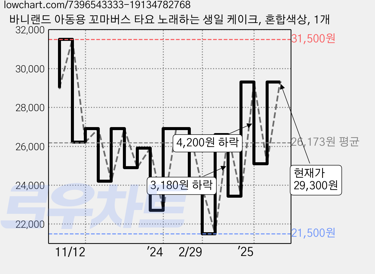 바니랜드 아동용 꼬마버스 타요 노래하는 생일 케이크, 혼합색상, 1개 가격 변동 차트, 현재가 29,300원, 관측 최저가 21,500원