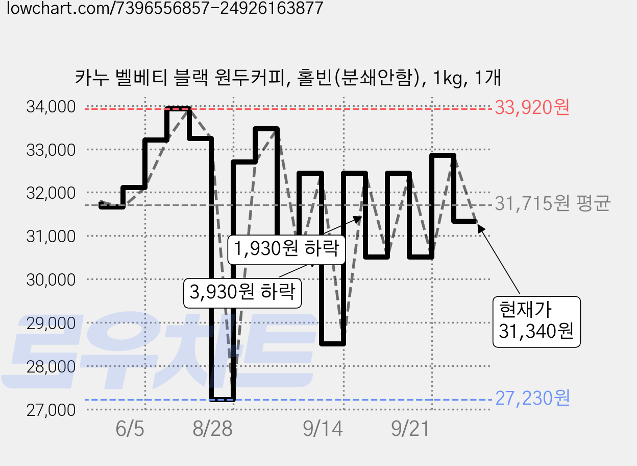 카누 벨베티 블랙 원두커피, 홀빈(분쇄안함), 1kg, 1개 가격 변동 차트, 현재가 31,340원, 관측 최저가 27,230원