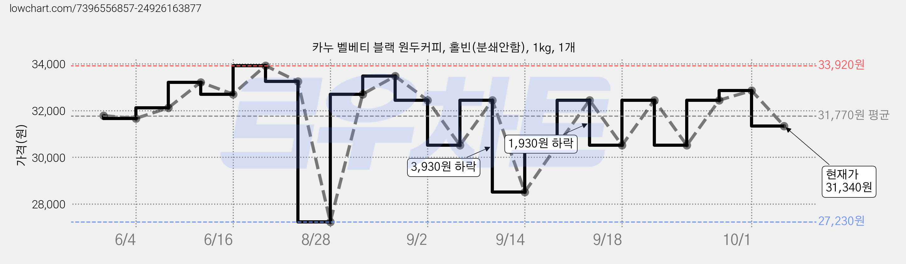 카누 벨베티 블랙 원두커피, 홀빈(분쇄안함), 1kg, 1개 가격 변동 차트, 현재가 31,340원, 관측 최저가 27,230원