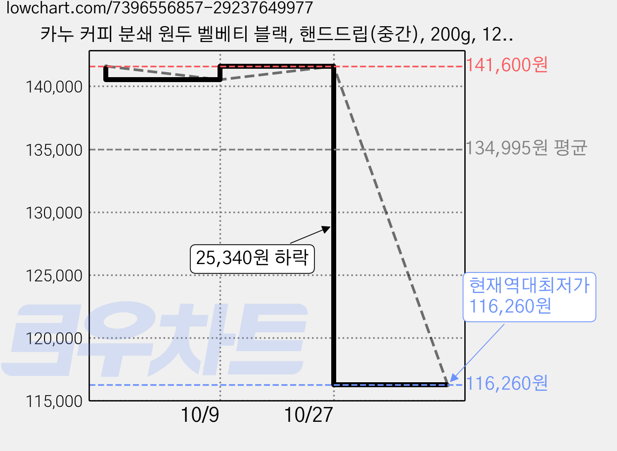 카누 커피 분쇄 원두 벨베티 블랙, 핸드드립(중간), 200g, 12개 가격 변동 차트, 현재가 116,260원, 역대최저가
