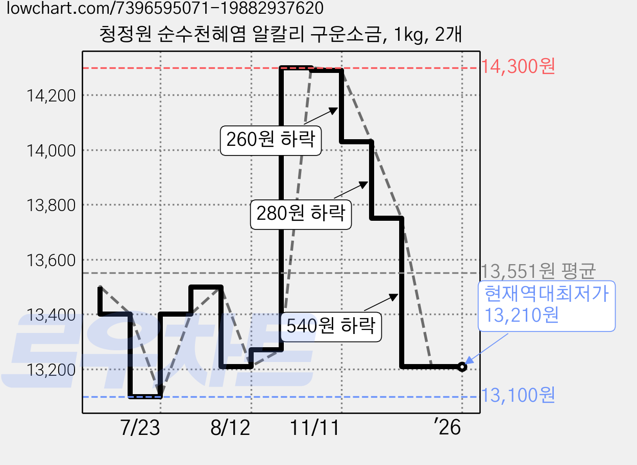 청정원 순수천혜염 알칼리 구운소금, 1kg, 2개 가격 변동 차트, 현재가 13,210원, 역대최저가