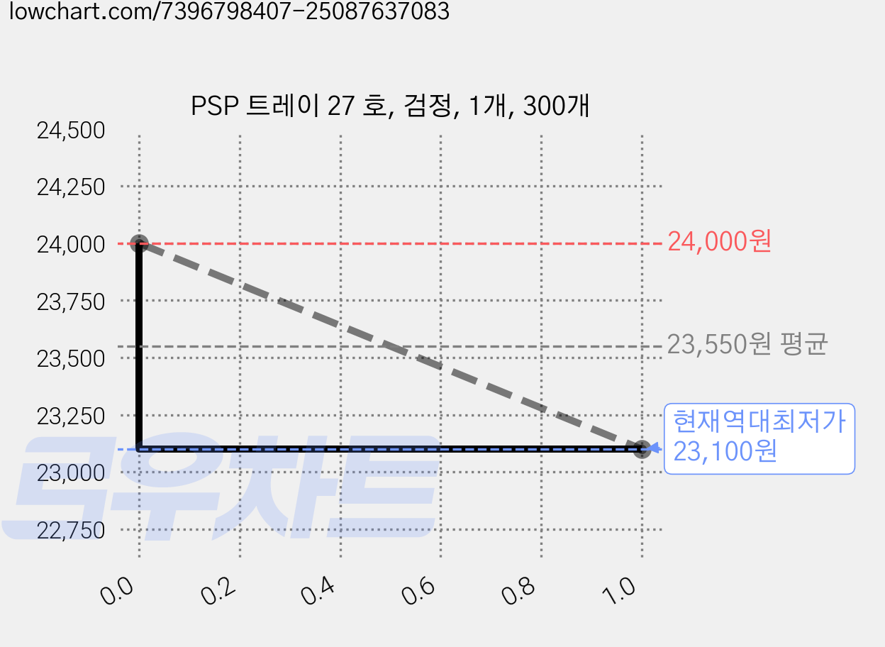 PSP 트레이 27 호, 검정, 1개, 300개 가격 변동 차트, 현재가 23,100원, 역대최저가