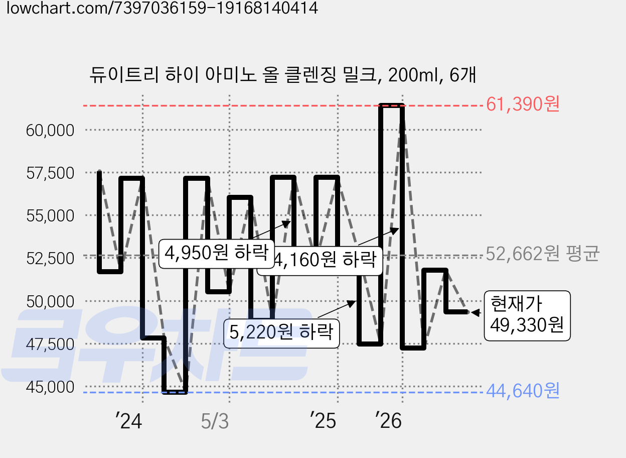 듀이트리 하이 아미노 올 클렌징 밀크, 200ml, 6개 가격 변동 차트, 현재가 49,330원, 관측 최저가 41,160원