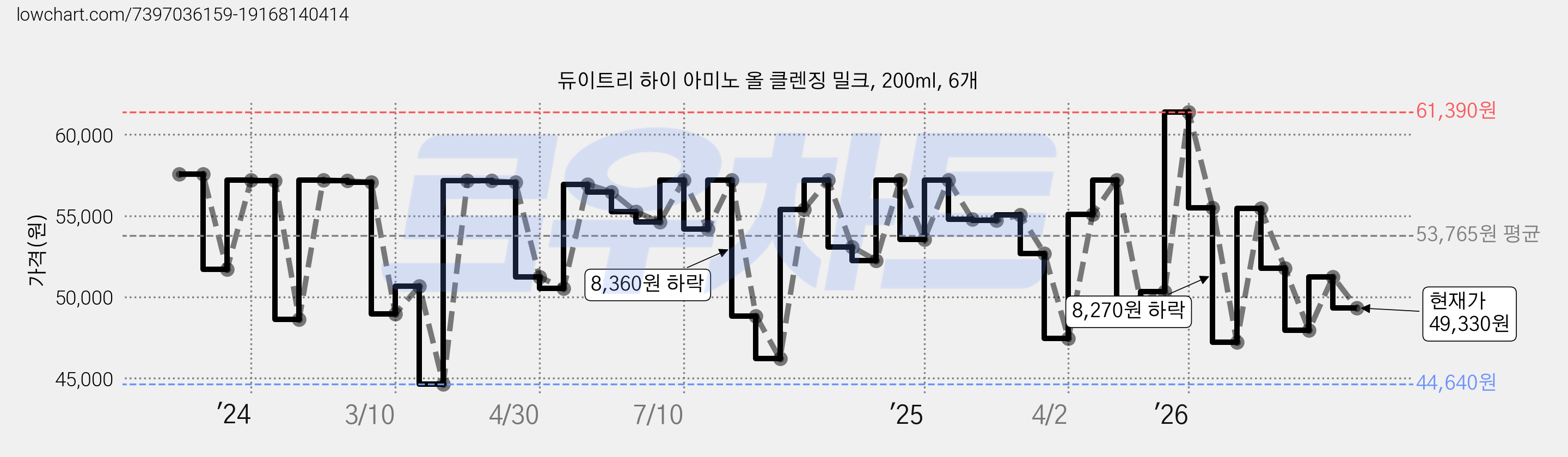 듀이트리 하이 아미노 올 클렌징 밀크, 200ml, 6개 가격 변동 차트, 현재가 49,330원, 관측 최저가 41,160원