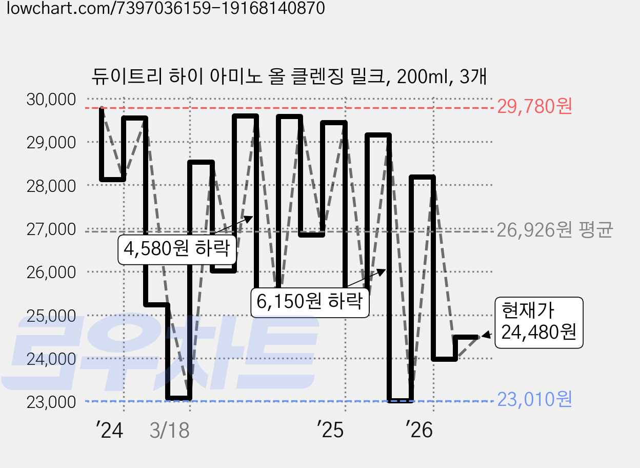 듀이트리 하이 아미노 올 클렌징 밀크, 200ml, 3개 가격 변동 차트, 현재가 24,480원, 관측 최저가 21,330원