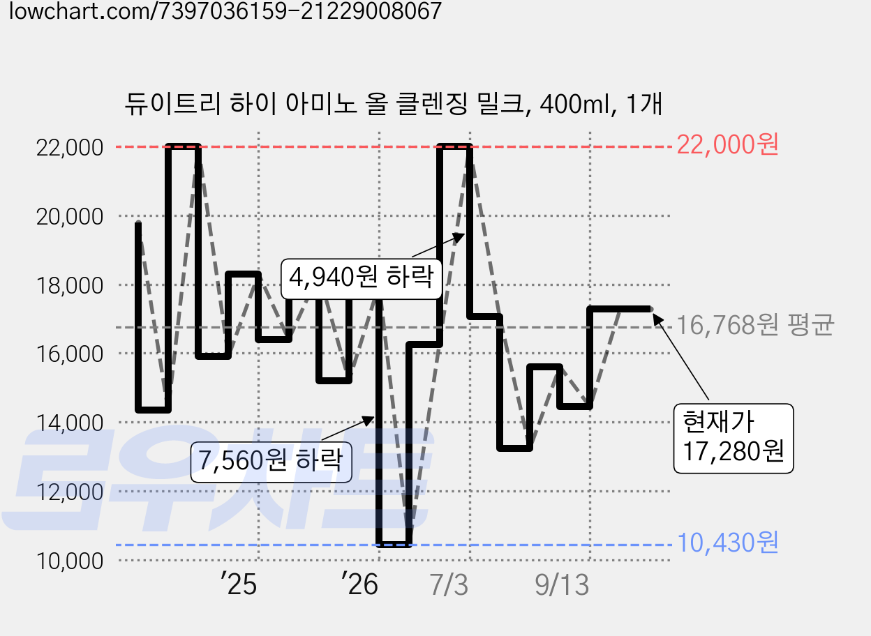 듀이트리 하이 아미노 올 클렌징 밀크, 400ml, 1개 가격 변동 차트, 현재가 17,280원, 관측 최저가 10,430원