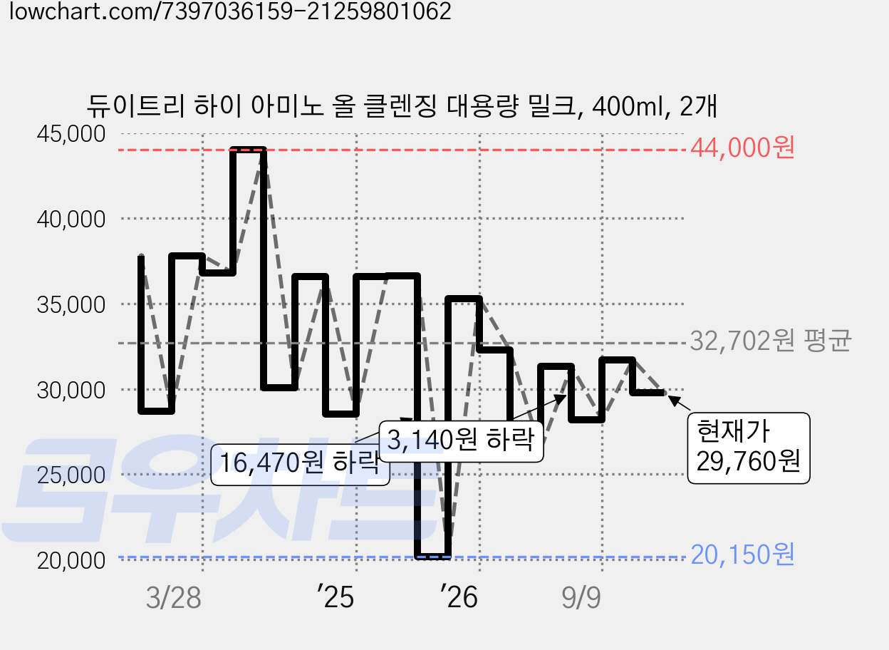 듀이트리 하이 아미노 올 클렌징 대용량 밀크, 400ml, 2개 가격 변동 차트, 현재가 29,760원, 관측 최저가 20,150원