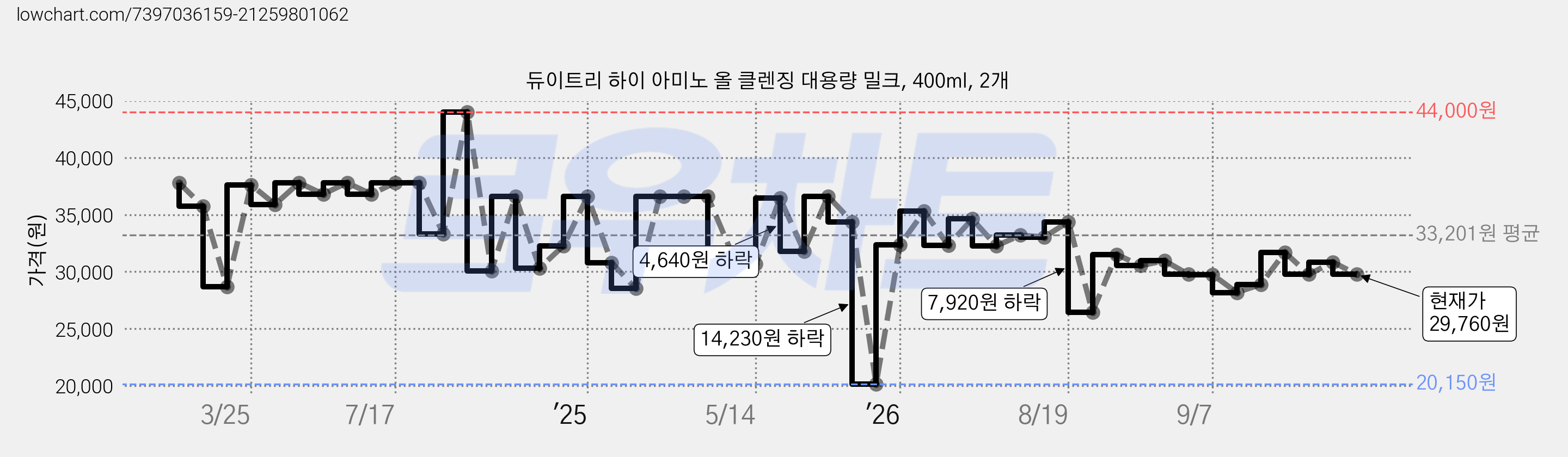 듀이트리 하이 아미노 올 클렌징 대용량 밀크, 400ml, 2개 가격 변동 차트, 현재가 29,760원, 관측 최저가 20,150원