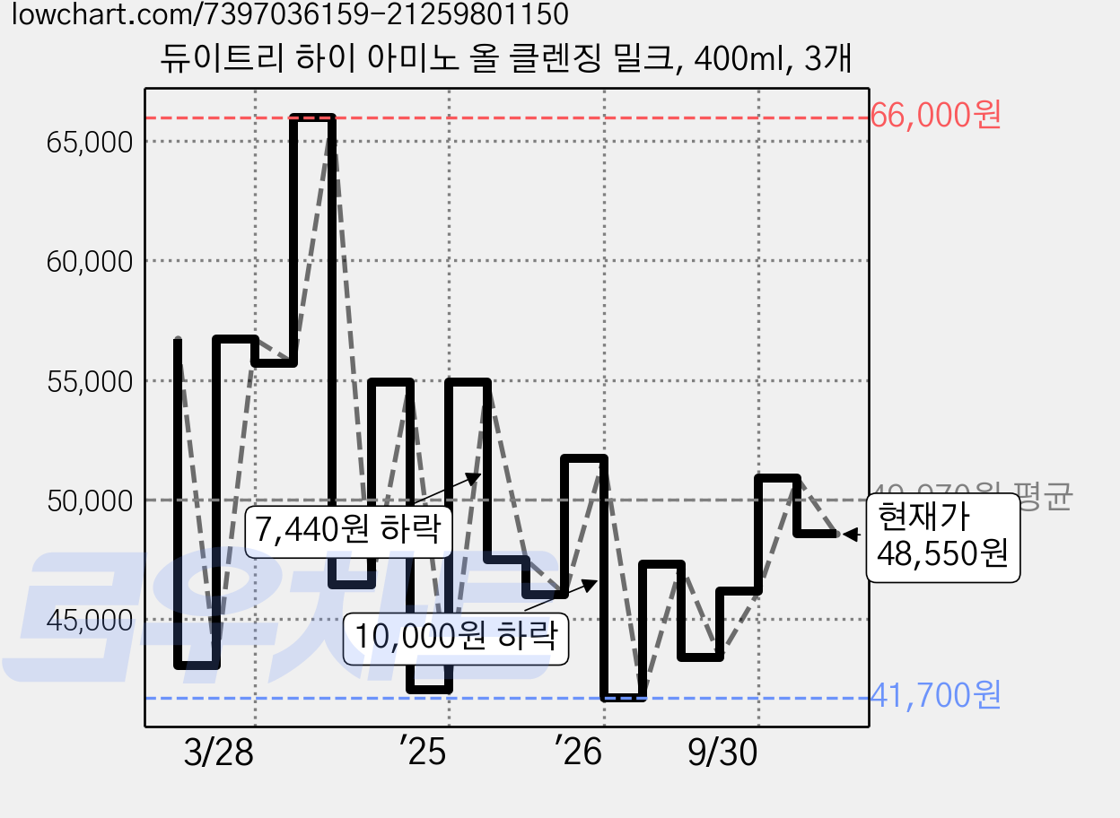 듀이트리 하이 아미노 올 클렌징 밀크, 400ml, 3개 가격 변동 차트, 현재가 48,550원, 관측 최저가 41,700원