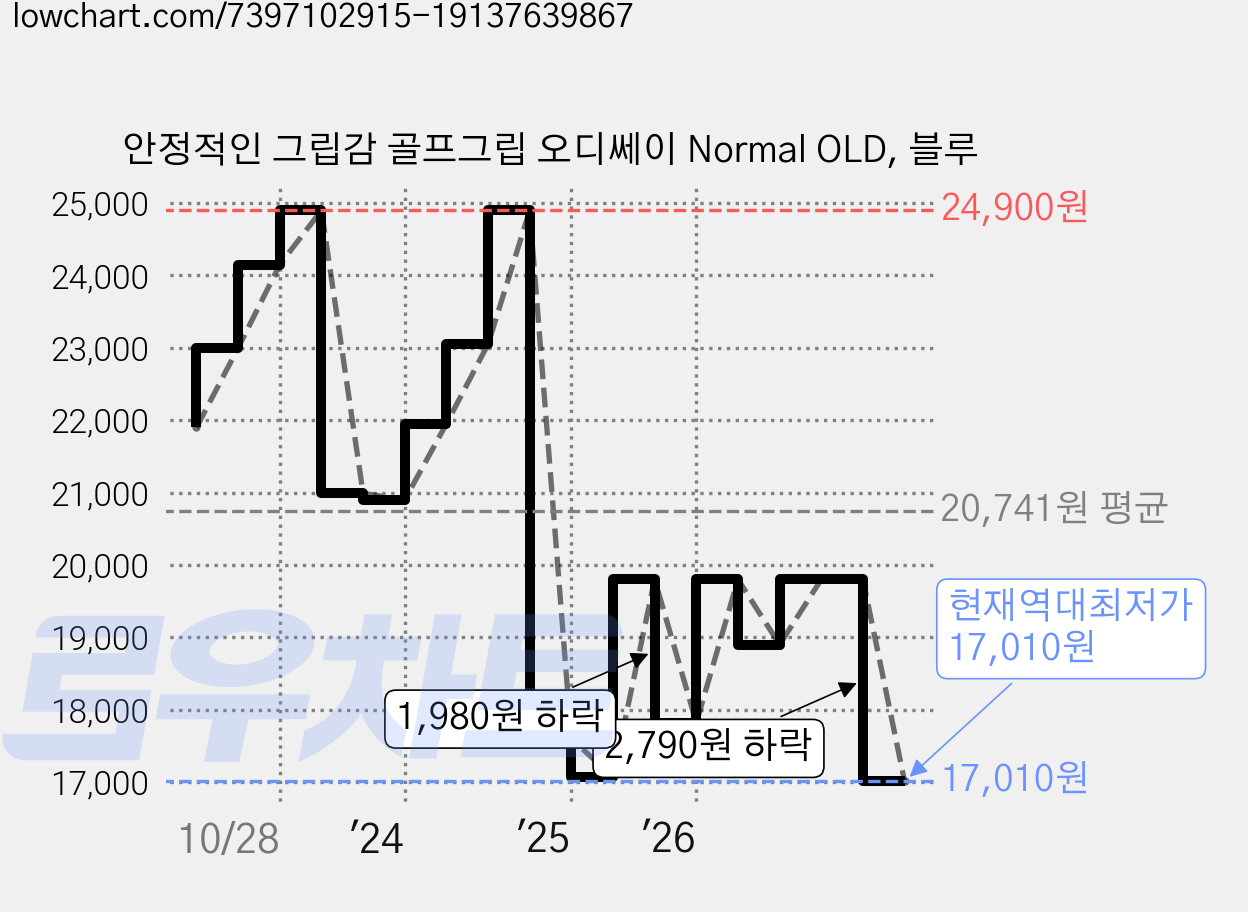 안정적인 그립감 골프그립 오디쎄이 Normal OLD, 블루 가격 변동 차트, 현재가 17,010원, 역대최저가